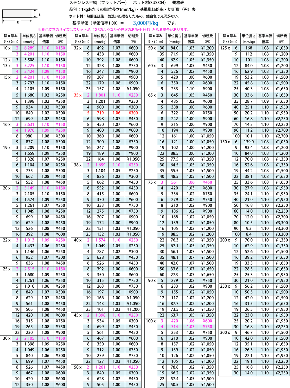 楽天1位】 アナハイム 厨房用設備販売ステンレス 430 No.1 切板 板厚 30ｍｍ 100mm×650mm