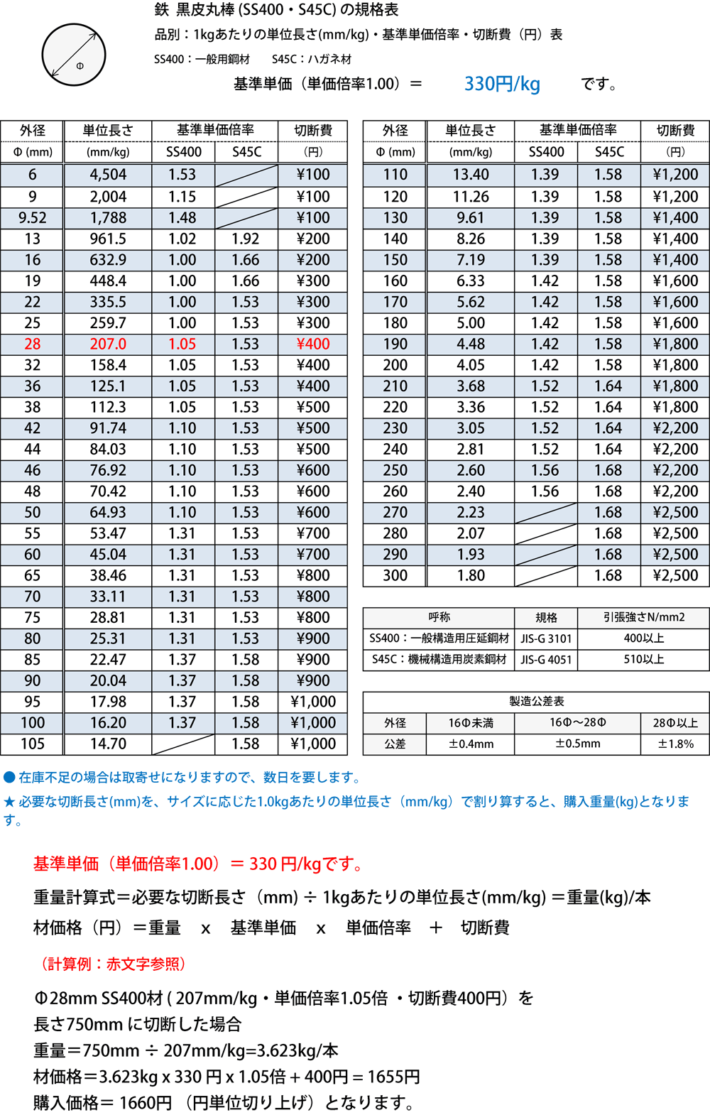 再再販 S45C丸棒 ミガキ 120x1865 Φ㍉x長さ㍉ sushitai.com.mx